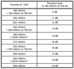 1/4″ 3.75 & 7.5 IPS MRL Two-Speed NAB 250 nWb/m Six Frequency Calibration Tape